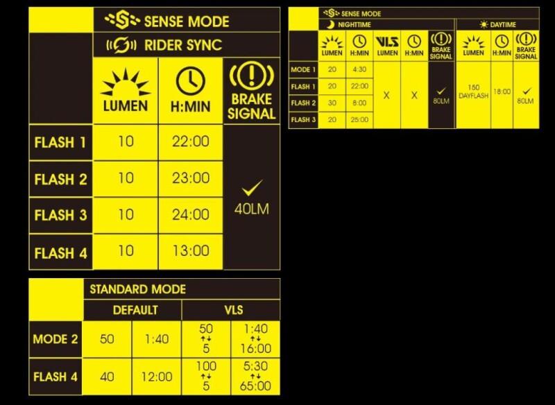 Moon Cerberus Sense 150 Lümen Arka Aydınlatma - Görsel 2